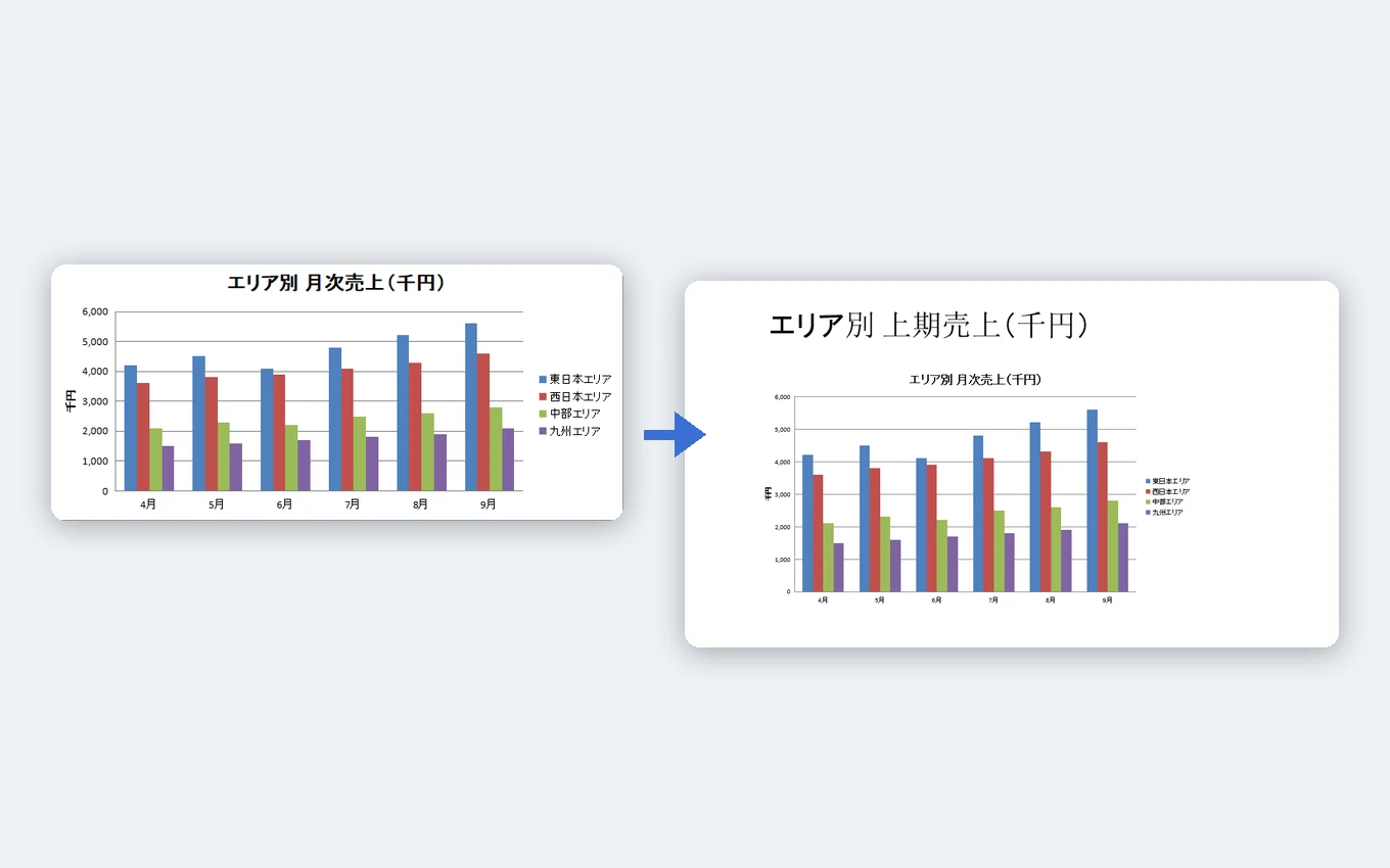 表計算で作ったグラフをプレゼンに貼り付けた様子