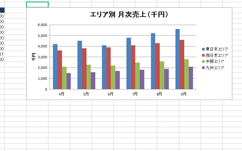 売上表から作成した棒グラフ